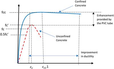 Finite element and theoretical investigations on PVC–CFRP confined concrete columns under axial compression